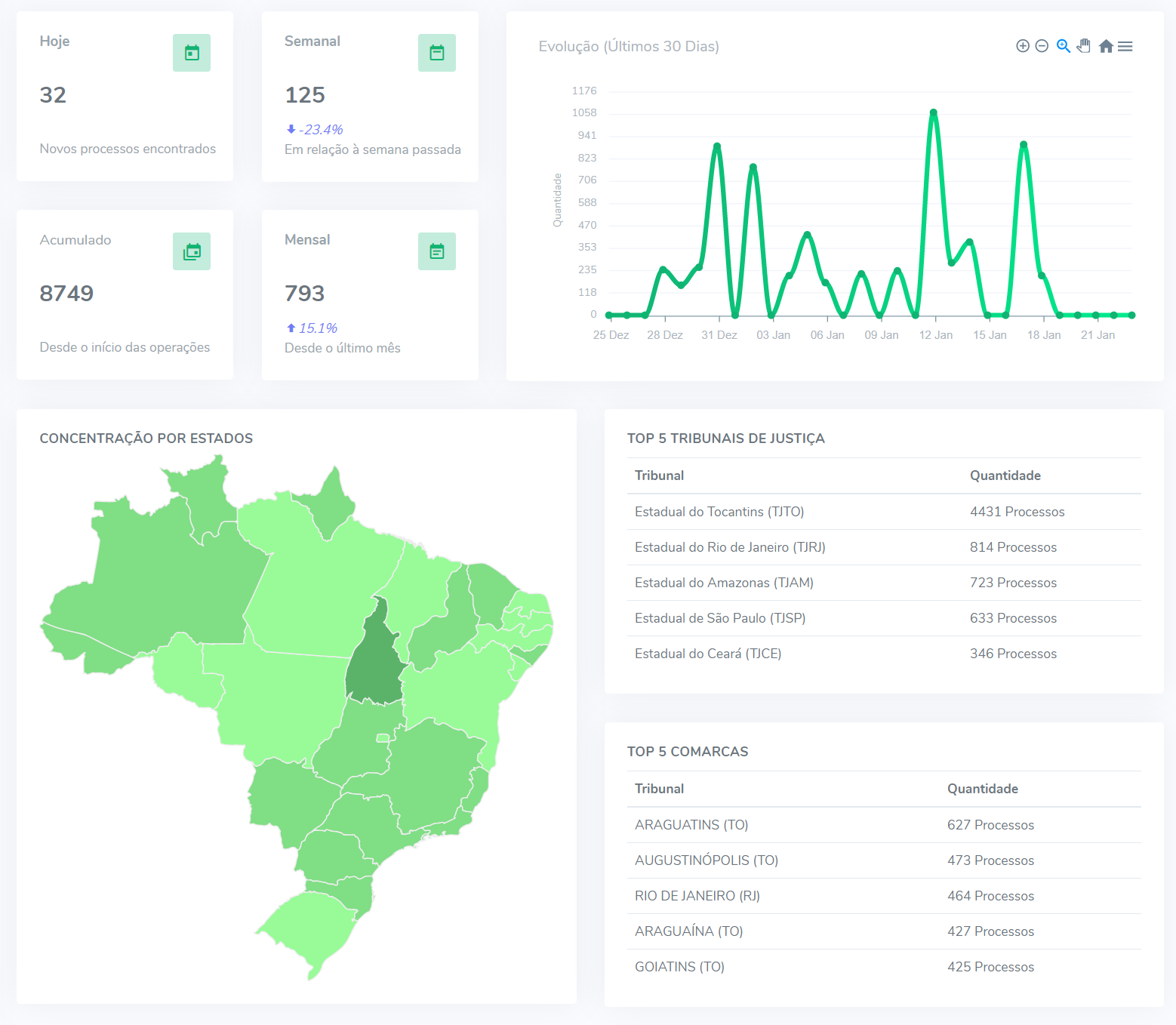 Solução dashboard integrada com banco de dados.